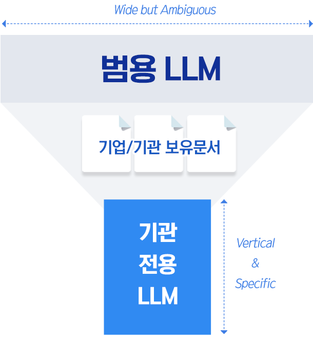 범용 LLM 기업/기관 보유문서, 기관 전용 LLM